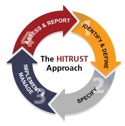 Guidance on HITRUST 1 HITRUST